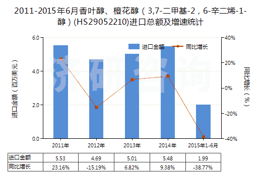 2011-2015年6月香葉醇、橙花醇（3,7-二甲基-2，6-辛二烯-1-醇）(HS29052210)進(jìn)口總額及增速統(tǒng)計(jì)